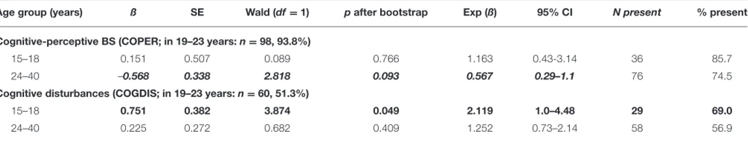 TABLE 4 | Effects of age on the report of BS criteria COPER and COGDIS; binary logistic analysis with method “enter” and 19–23-year-olds as the reference age group.