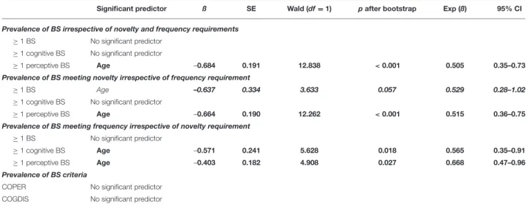 TABLE 5 | Age effects on BS considering impaired global social functioning (GF social ≤ 6).