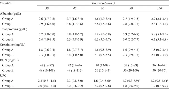 Fig. 2. UPC ratio in dogs receiving enalapril and renal diet  (group A, black dots) or benazepril and renal diet (group B,  white dots) at randomization (day 30) and follow-up