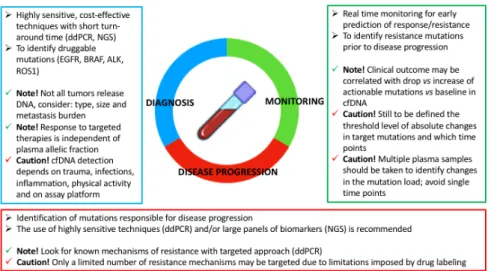 Figure 2. The use of liquid biopsy and circulating cell-free DNA (cfDNA) in clinical practice to guide the choice of treatment strategy