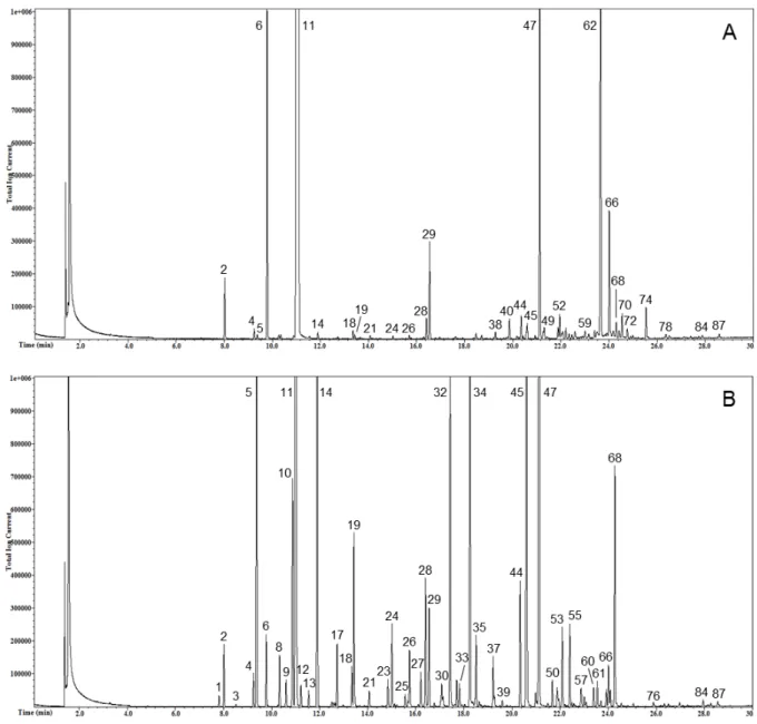 Figure  2:  SPME-GC/MS  profiles  of  grapefruit  peel  liqueur  (A)  and  lemon  peel  liqueur  (B)