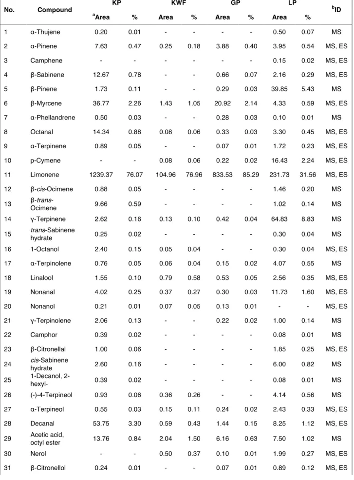 Table 1: Volatile composition of liqueurs.  No.  Compound  KP  KWF  GP  LP  b ID a