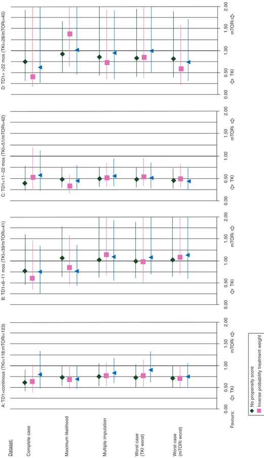Figure 1. Sequence effect (hazard ratio with 95% CI) for second-line progression-free survival (per dataset, with or without propensity score): (A) TD1 as con- con-tinuous covariable, (B) TD1: 6–11 months, (C) TD1: 11–22 months, (D) TD1: &gt;22 months (TD1