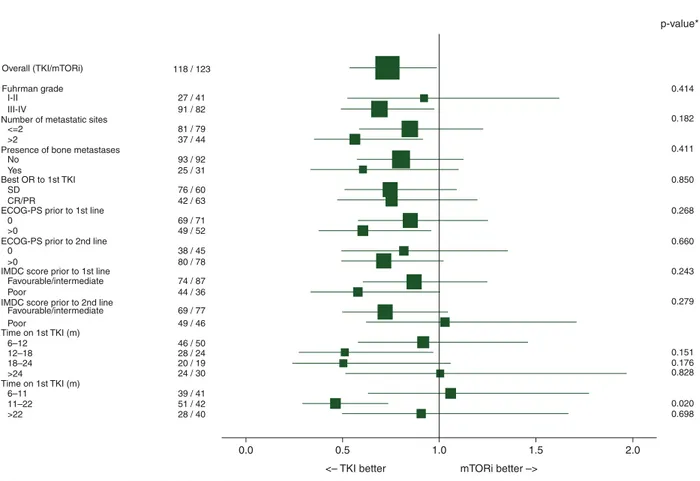 Figure 2. Subgroup analysis of sequence effect (progression-free survival as end point, full-information maximum likelihood dataset, no propensity score).