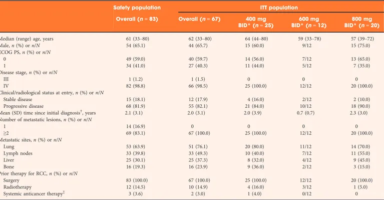 Table 1 Baseline demographic and clinical characteristics.