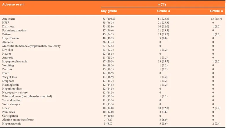 Table 3 Incidence of TEAEs by worst grade, occurring in &gt;10% patients at any grade, &gt;5% patients at Grade 3, or &gt;2% patients at Grade 4 (safety population, N = 83).