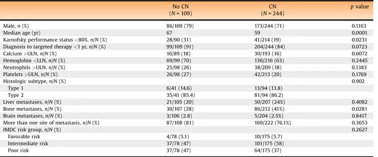 Table 2 – Baseline treatment characteristics for the CN and no-CN groups. No CN (N = 109) CN(N= 244) p value First-line therapy, n/N (%) Sunitinib 59/109 (54) 134/244 (55) Sorafenib 3/109 (2.8) 31/244 (13) Temsirolimus 25/109 (23) 31/244 (13) Pazopanib 12/