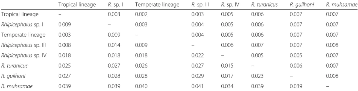 Table 2 Mean pairwise genetic distance between the Rhipicephalus spp. analysed for the calreticulin gene sequences