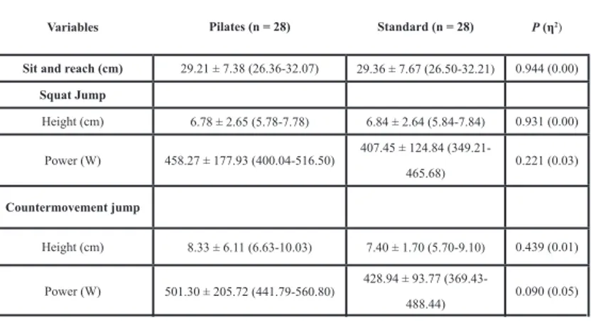 Table 1: Comparison of sit and reach and vertical jump test perfor-