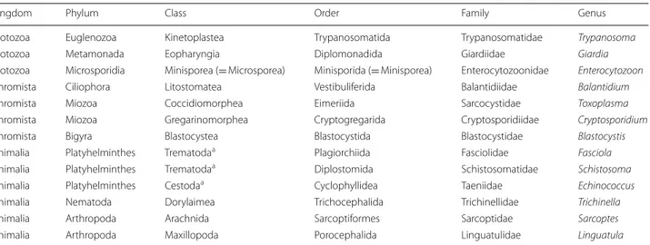 Table 2  Taxonomic status of major zoonotic parasites of camels discussed in this article as classified by Ruggiero et al