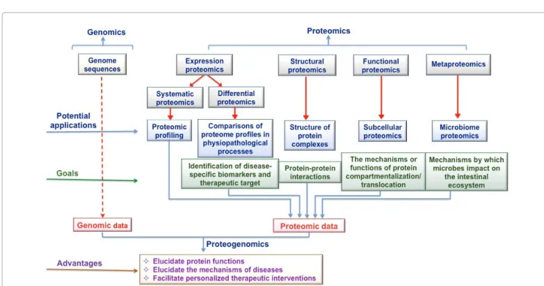 Figure 1: Potential applications of proteomics in clinical research and advantages of integrating proteomic and genomic data