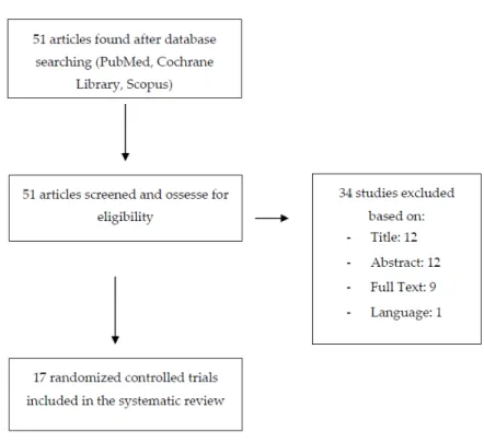 Figure 1. Flow chart of the publication assessment.  2.2.4. Quality Assessment 