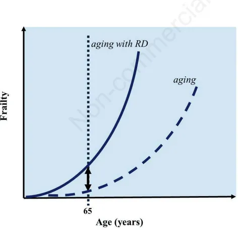 Figure 1. Increase of frailty in the elderly with rare disease (RD). When a person with RD enters  geriatric  age,  vulnerability  related  to  the  rare  primary  condition  interacts  with frailty  status  associated  to  advanced  age,  leading  to  a  