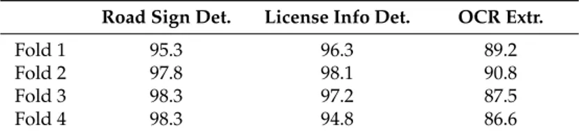 Table 2. Results for the Probabilistic Score of the three modules. Road Sign Det. License Info Det