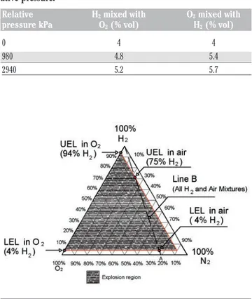 Figure  2. Tertiary  diagram  for  hydrogen,  oxygen  and  nitrogen, with  explosively  envelope  at  temperature  of  20°C  and  absolute pressure of 101.3 kPa (ISO, 2004)