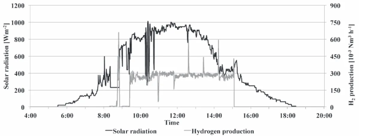 Figure 6. Solar radiation and hydrogen production rate during a day with partially cloudy sky.