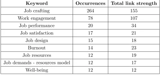 Table 6: Keywords extracted by cluster analysis by occurrences and total link strength