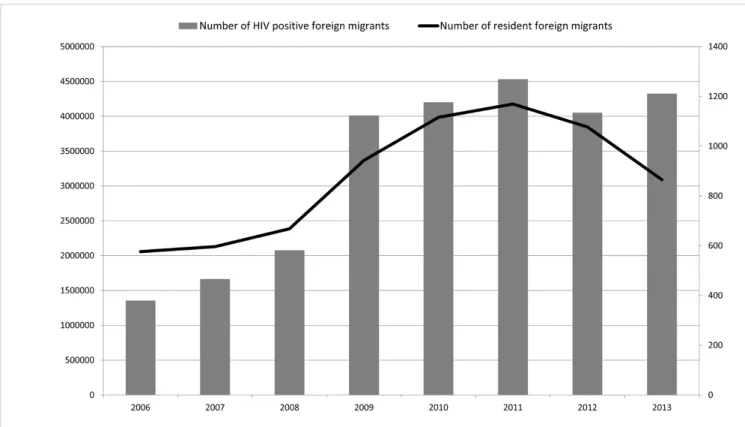 Figure 1: Number of resident foreign migrants and new HIV diagnoses among foreign migrants in Italy (2006- 2013).