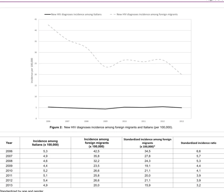 Table 1:  Crude and standardized incidence of new HIV diagnoses among Italians and foreign migrants, 2006-2013.Figure 2:  New HIV diagnoses incidence among foreign migrants and Italians (per 100,000).