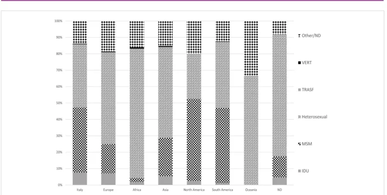 Figure 3: Distribution of new HIV diagnoses among foreign migrants, by area of origin and mode of transmission (2006-2013).