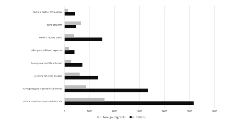 Figure 4: Reasons for HIV testing among Italians and foreign migrants (2006-2013).