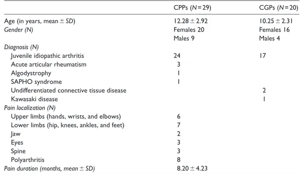 Table 1.  Clinical and sociodemographic features of CPPs and CGPs.