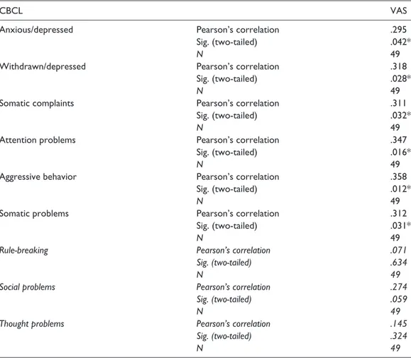 Table 2.  Pearson’s correlation between items of CBCL and VAS scores.