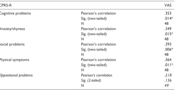 Table 3.  Pearson’s correlation between items of CPRS-R and VAS score.