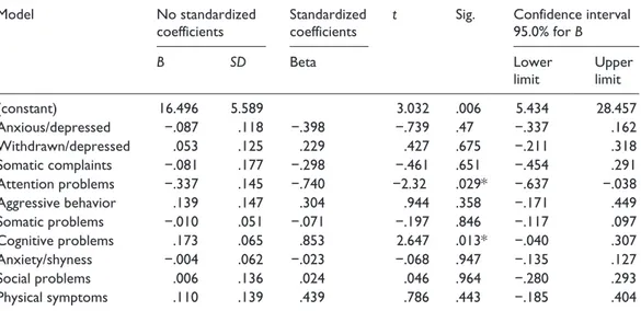 Table 4.  Multiple linear regression analysis between VAS score and subscales of CBCL and CPRS-R.