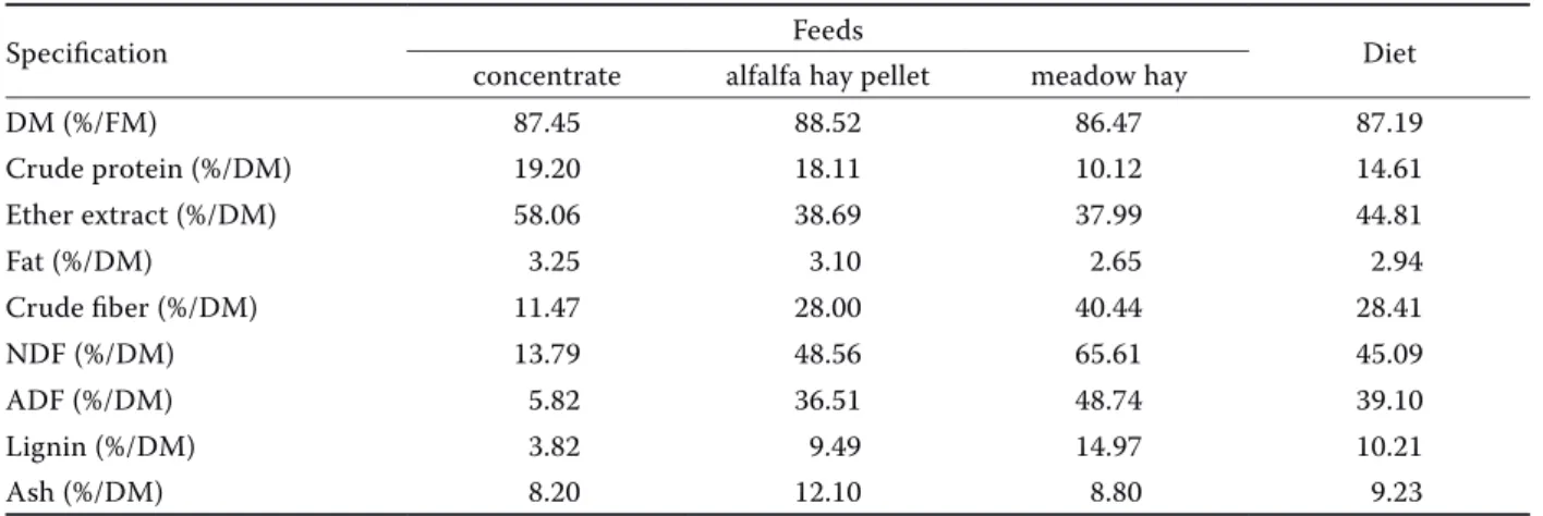 Table 1. Chemical composition of feeds and diet