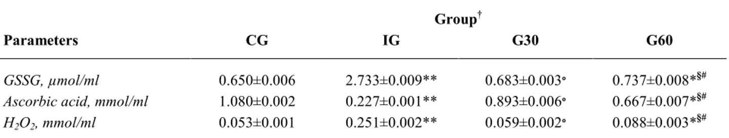 Table 1. Aqueous humor oxidative status markers in rabbit. Results are expressed as mean values ± SE