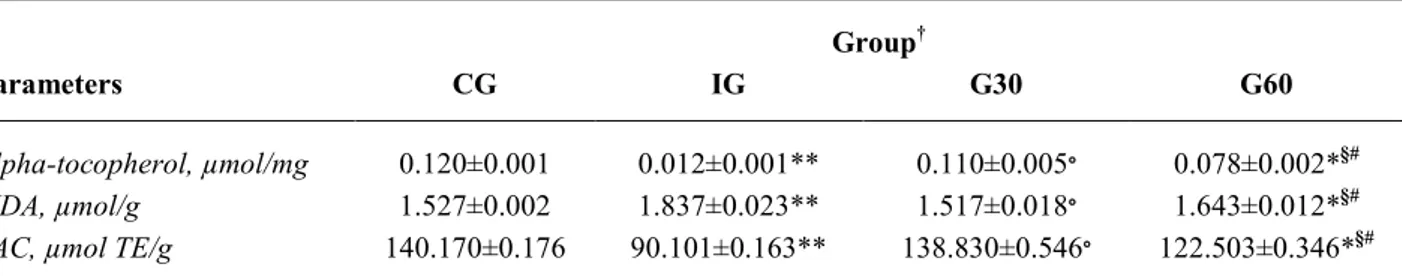 Table 2. Lenses oxidative status markers in rabbit. Results are expressed as mean values ± SE