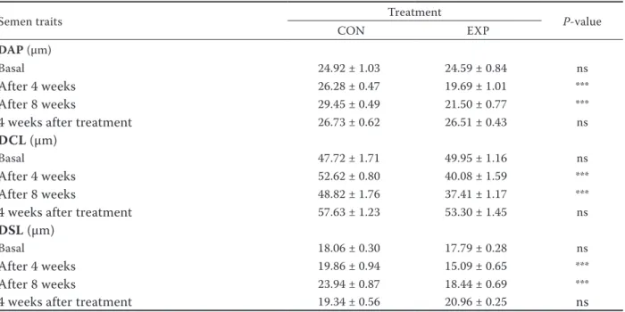 Table 3. Semen characteristics of control (CON, n = 10) and experimental (EXP, n = 10) buck rabbits – distance  parameters
