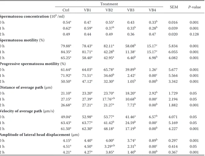 Table 5. In vitro effect of verbascoside on rabbit spermatozoa quality traits Treatment SEM P-value Ctrl VB1 VB2 VB3 VB4 Spermatozoa concentration (10 9  /ml) 0 h 0.54 a 0.47 0.55 a 0.43 0.33 b 0.016 0.001 1 h 0.62 a 0.59 a 0.37 b 0.33 b 0.28 b 0.039 0.001