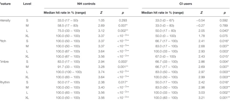 TABLE 5 | Behavioral hit rates.