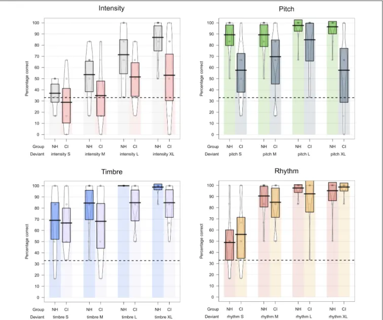 FIGURE 5 | Violin plots showing behavioral hit rates for each feature, level, and group