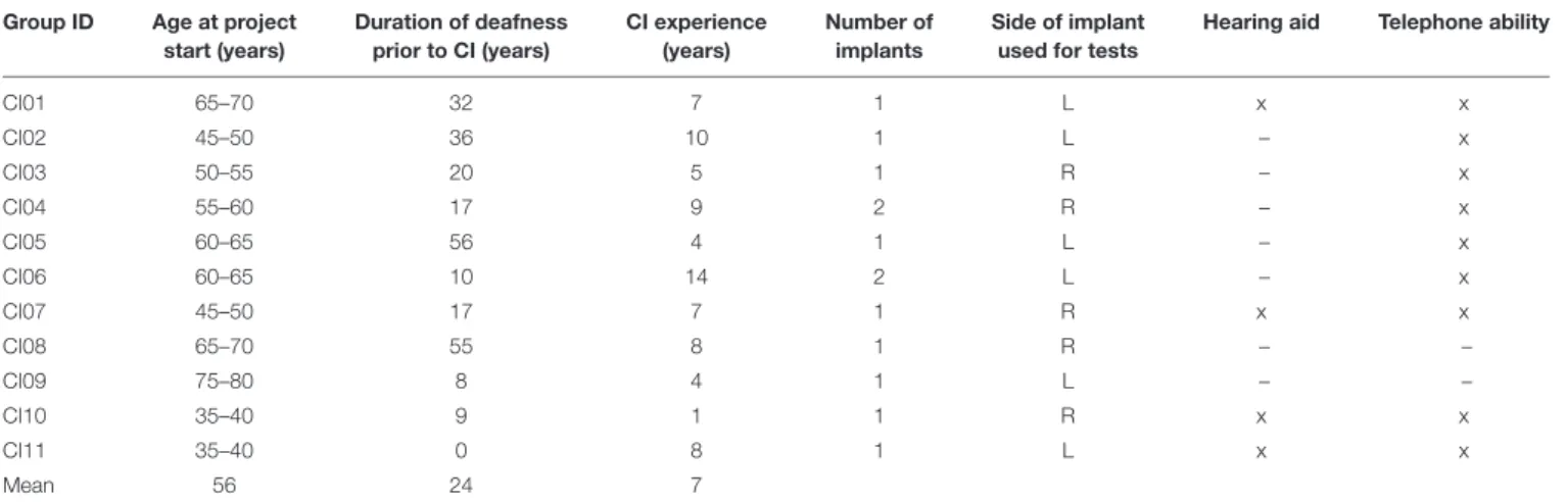 TABLE 1 | Demographic and clinical characteristics of the 11 CI users.