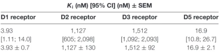TABLE 3 | Dopamine receptor subtypes affinities as measured by radioligand binding experiments.