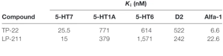 TABLE 1 | Binding affinity profiles (data taken from Lacivita et al., 2016 ). K i (nM)