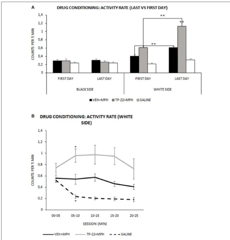 FIGURE 2 | Drug conditioning phase: activity rate. Mean (± SEM) activity rate measured as number of beam crossing per second during the 25-min session (VEH+MPH n = 6; TP-22+MPH n = 6; SAL n = 6)