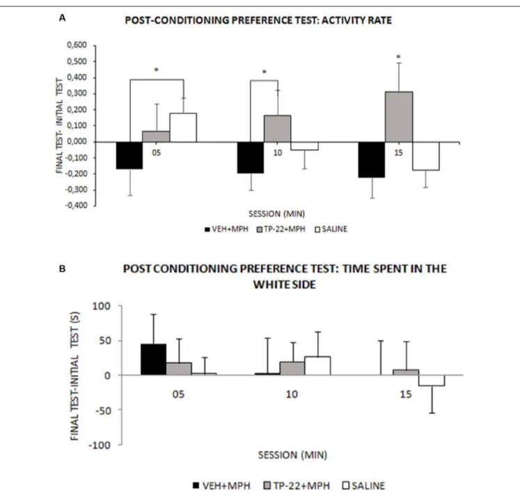 FIGURE 3 | Post-conditioning preference test. Wistar rats were subjected to the conditioning (as illustrated in Figure 2), then to a post-conditioning preference test in drug-free conditions and results were compared by subtraction with the initial prefere