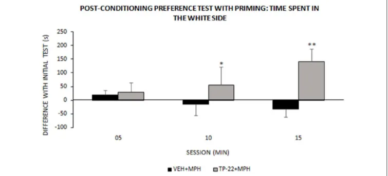 FIGURE 4 | Post-conditioning preference test with priming: time spent in the white side