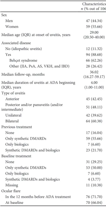 Table 1: Baseline demographic and clinical characteristics. Characteristics n (% out of 106) Sex