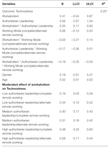 Table 1 shows descriptive analysis and zero-order