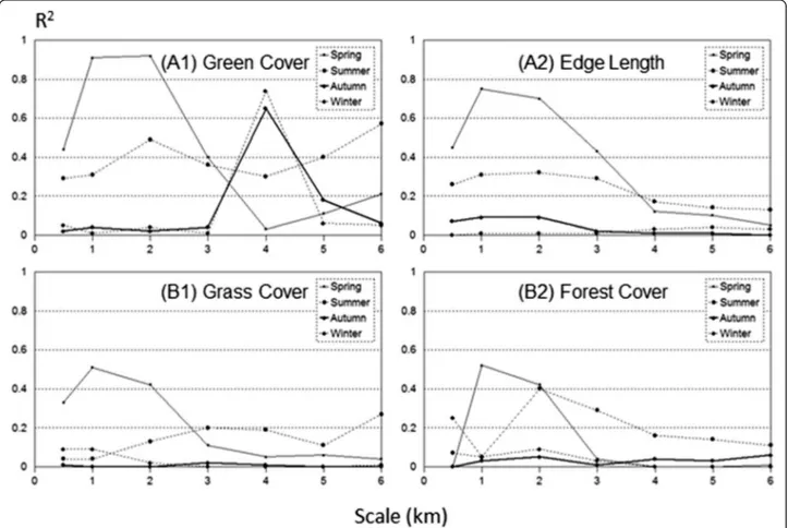 Fig. 6 Changes in the correlation coefficient of determination ( R 2 ) between PM 2.5 concentration and landscape structure, with scales over four