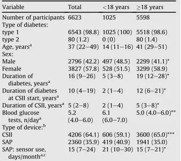 Table 1 Clinical characteristics of study participants. Variable Total &lt;18 years 18 years Number of participants 6623 1025 5598 Type of diabetes: