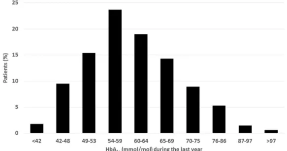 Figure 1 Distribution of mean glycated haemoglobin levels during the year before the study among 6623 Italian individuals treated with continuous subcutaneous insulin infusion.
