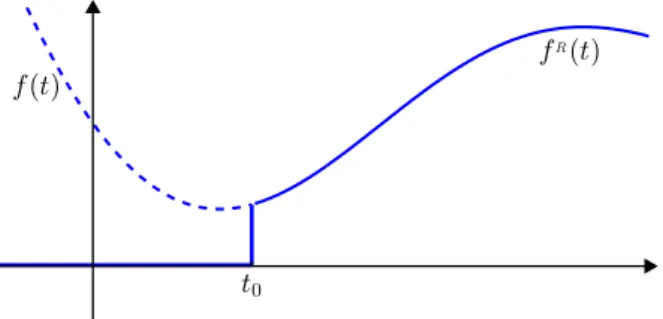 Figure 1. Replacement of f ( t ) (dotted and solid lines) by f R ( t ) (solid line) for a given point t 0 .