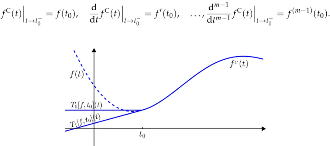 Figure 2. Replacement of f ( t ) (dotted and solid lines) by f C ( t ) (solid line) for a given point t 0 and for