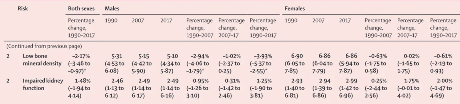 Table 2: Global age-standardised summary exposure values for all risk factors, 1990, 2007, and 2017, with mean percentage change for 1990–2007, 2007–17, and 1990–2017